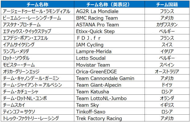 UCI World Team 2015