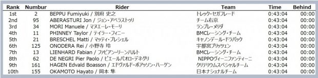 japan_cup_criterium_2016_result